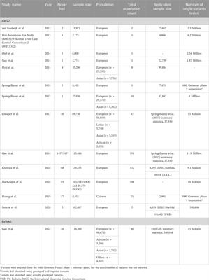 10 Years of GWAS in intraocular pressure